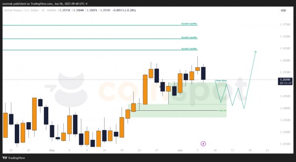 Прогноз по GBP/USD на неделю с 10 июня: лонговый сценарий сохраняется, цена у ключевой поддержки