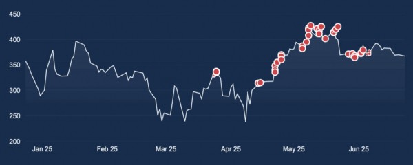 Инсайдеры MicroStrategy распродали акции на $40 млн за 3 месяца