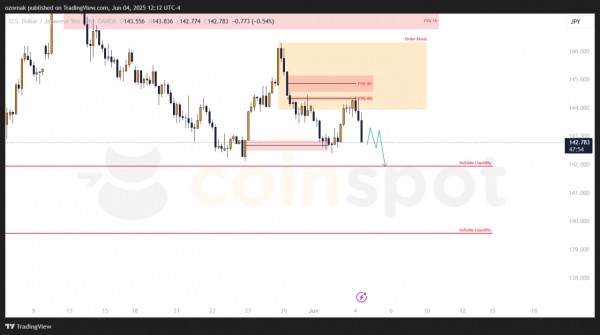 Прогноз по USD/JPY на 4 июня: сопротивление удержано, шортовый сценарий усиливается Прогноз по USD/JPY на 4 июня: сопротивление удержано, шортовый сценарий усиливается