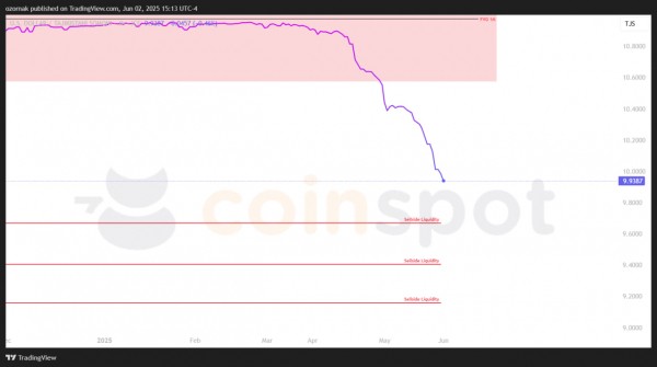 Прогноз по USD/TJS на 2 июня: структура сохраняется, сценарий в ожидании реализации Прогноз по USD/TJS на 2 июня: структура сохраняется, сценарий в ожидании реализации