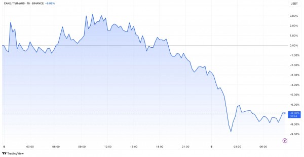 Coinbase добавила Fartcoin и Subsquid в листинг-лист