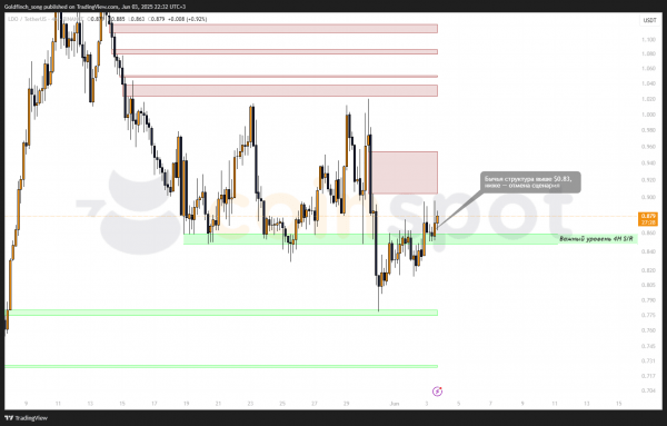 Прогноз цены LDO: восстановление поддержки усиливает бычий сценарий