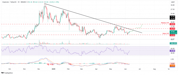 Курс Chainlink (LINK) укрепляется на фоне роста доверия к технологии и реального применения