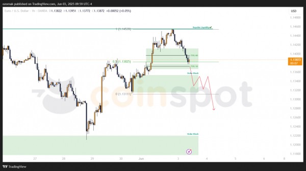 Прогноз по EUR/USD на 3 июня: одна цель достигнута, рынок корректируется после снятия ликвидности Прогноз по EUR/USD на 3 июня: одна цель достигнута, рынок корректируется после снятия ликвидности