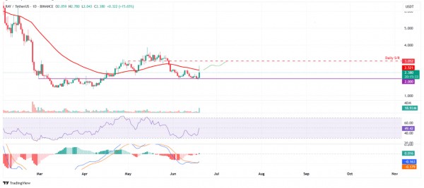 Raydium растет на 18% после листинга на южнокорейской бирже Upbit