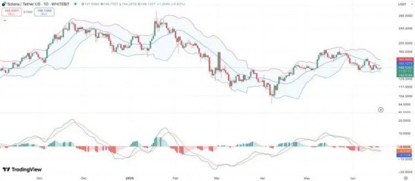 Цена Solana восстанавливается после падения на 13%