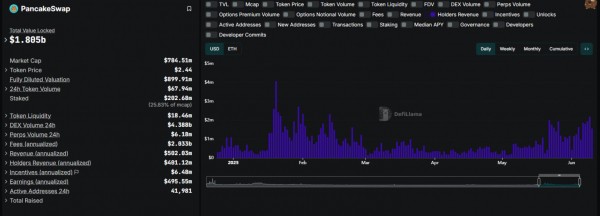 CAKE от PancakeSwap возглавляет тренд на токены с распределением дохода