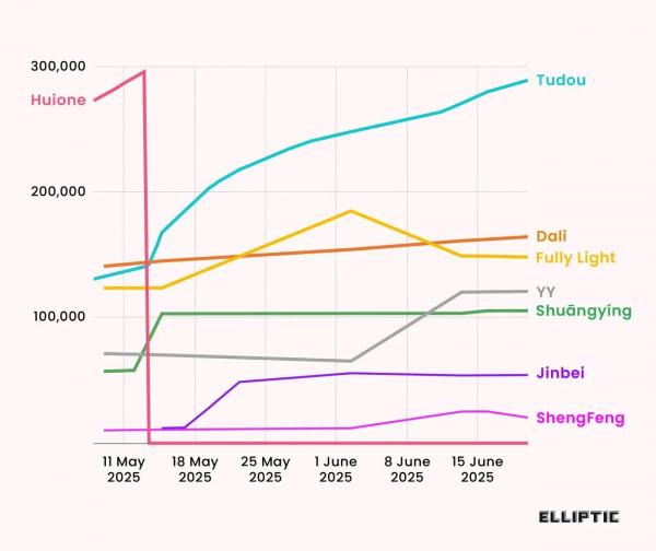 Крах Huione открыл путь новым криптоподпольным рынкам в Telegram Крах Huione открыл путь новым криптоподпольным рынкам в Telegram