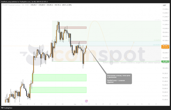 Прогноз цены BTC на 8-12 июня: боковик придаст силы альткоинам?