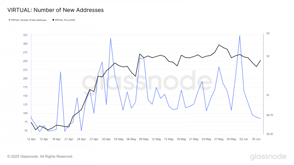 Virtuals Protocol (VIRTUAL): анализ текущих вызовов и возможность преодолеть отметку в $2