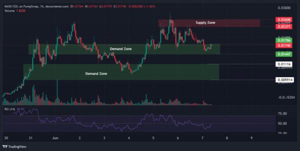 Как конфликт Трампа и Илона Маска обвалил цену MASK на 40% и что ждёт токен дальше