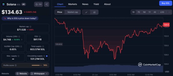 BTC против SOL: кто выиграет в долгосрочной гонке?