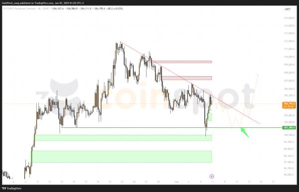 Прогноз цены BTC на 7-9 июня: поддержка $101 380 и локальная консолидация