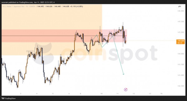 Прогноз по USD/JPY на 12 июня: цена продолжает снижение, появляются первые сигналы для входа