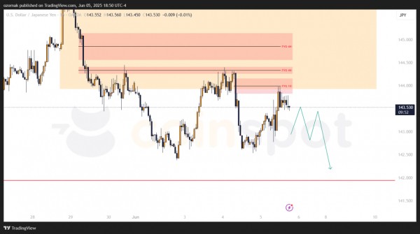 Прогноз по USD/JPY на 6 июня: приоритет остается за снижением, цена у сопротивления Прогноз по USD/JPY на 6 июня: приоритет остается за снижением, цена у сопротивления