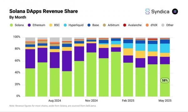 Bybit выходит в DeFi: запуск гибридного DEX Byreal на Solana уже в этом месяце