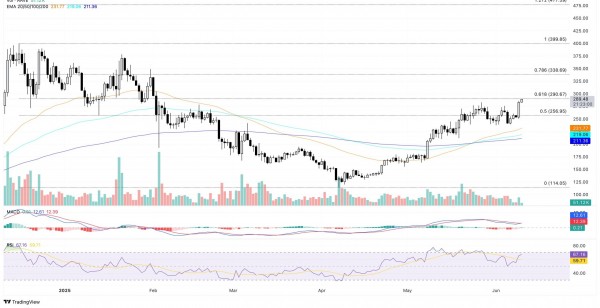 AAVE нацелился на $300 после визита основателя Avara в Белый дом AAVE нацелился на $300 после визита основателя Avara в Белый дом