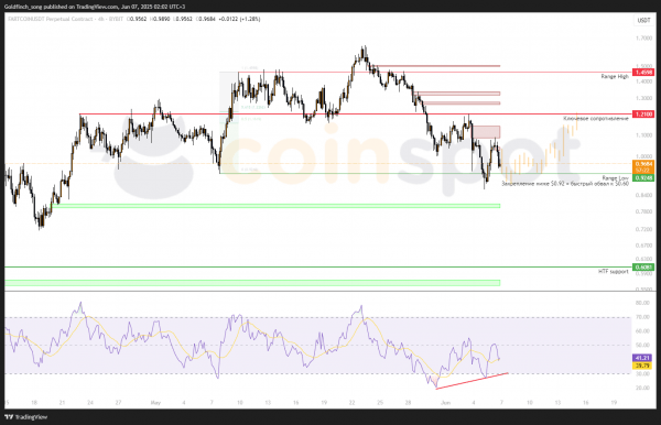Прогноз цены FARTCOIN на выходные 7-9 июня