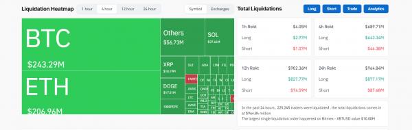Биткоин рискует пробить $100,000 на фоне ликвидаций и конфликта Маска с Трампом