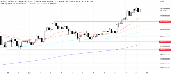 Hyperliquid (HYPE) обновляет рекорды и удерживается выше $40: что ждёт токен дальше? Hyperliquid (HYPE) обновляет рекорды и удерживается выше $40: что ждёт токен дальше?
