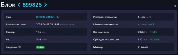 CKPool: Майнер-одиночка получил награду 3,151 BTC за добытый блок 