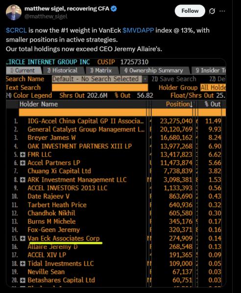 Акции Circle выходят на первое место в цифровом индексе VanEck: почему это важно для всего крипторынка Акции Circle выходят на первое место в цифровом индексе VanEck: почему это важно для всего крипторынка