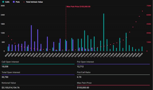 Рынок в ожидании: сегодня экспирируются опционы на $4 млрд по BTC и ETH