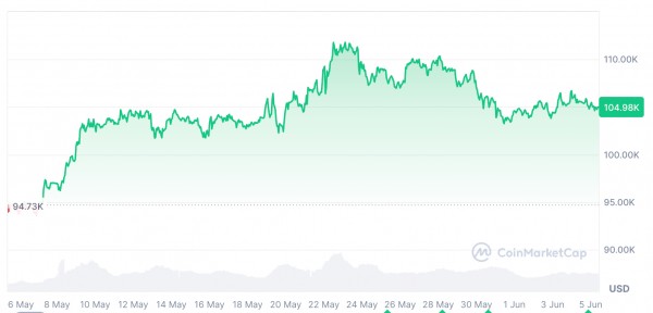 Биткоин нацелился на $115 000 к июлю но отчёт по рынку труда США может всё испортить Биткоин нацелился на $115 000 к июлю но отчёт по рынку труда США может всё испортить