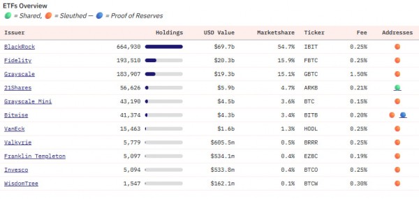 BlackRock скупил 3,25% биткоинов, но розничные деньги уходят с рынка