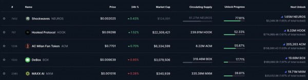 На этой неделе разблокируют токены на $484 млн: в лидерах SUI и ENA На этой неделе разблокируют токены на $484 млн: в лидерах SUI и ENA
