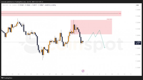 Прогноз по USD/CNH на 3 июня: структура сохраняется, ожидается коррекция от локального сопротивления