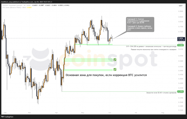 Прогноз цены CRV: внимание к поддержке $0,63 и зонам спроса Прогноз цены CRV: внимание к поддержке $0,63 и зонам спроса