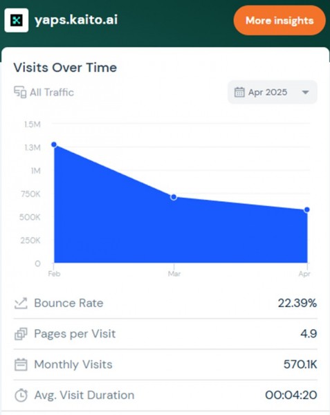 Криптопроекты платят за внимание: Kaito раздал аирдроп на $74 млн
