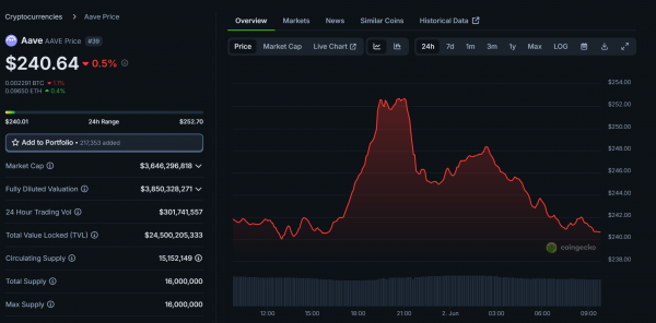 AAVE демонстрирует силу: Отскок на 15% на фоне роста рынков доходности DeFi. Куда движется курс?