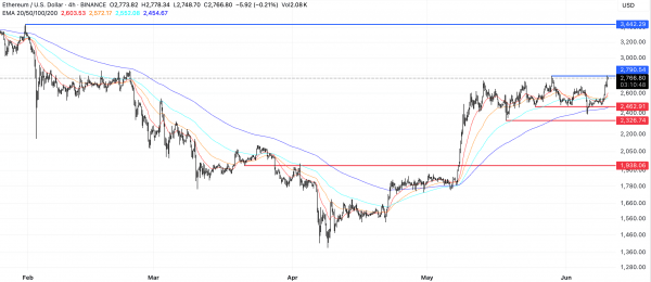 ETH демонстрирует силу: индикаторы сигналят о возможном прорыве вверх ETH демонстрирует силу: индикаторы сигналят о возможном прорыве вверх