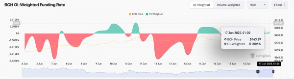 BCH обновил многонедельный максимум вслед за ростом биткоина