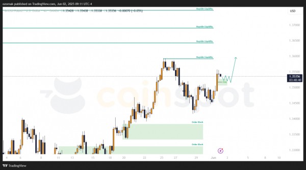 Прогноз по GBP/USD на 2 мая: сценарии в силе, в приоритете продолжение роста Прогноз по GBP/USD на 2 мая: сценарии в силе, в приоритете продолжение роста