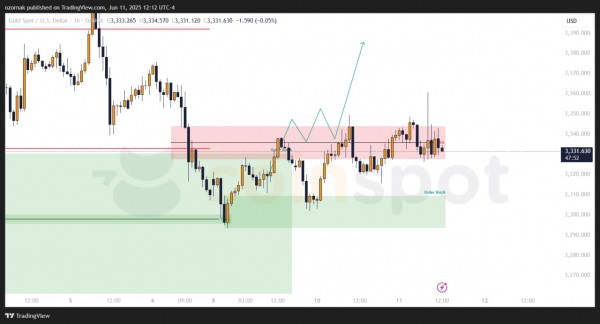 Прогноз по XAU/USD на 12 июня: золото удерживает диапазон, развязка близка