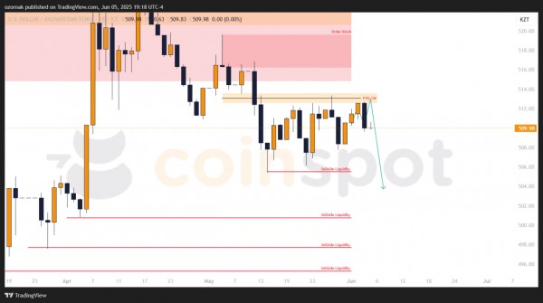 Прогноз по USD/KZT на 6 июня: тренд сохраняется, рынок в ожидании Прогноз по USD/KZT на 6 июня: тренд сохраняется, рынок в ожидании