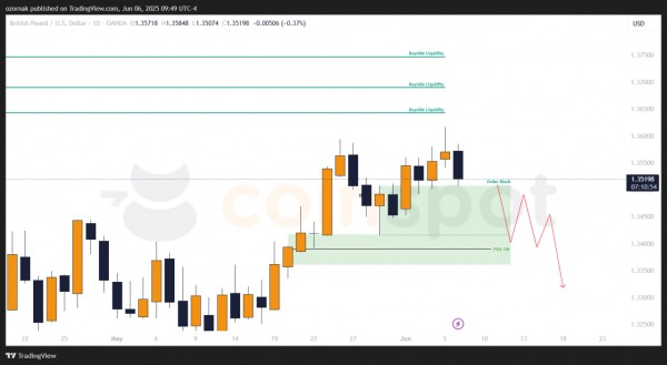Прогноз по GBP/USD на неделю с 10 июня: лонговый сценарий сохраняется, цена у ключевой поддержки