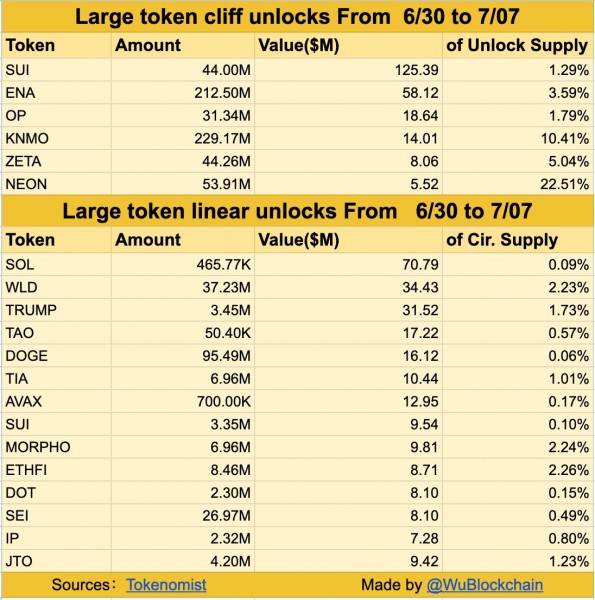 На этой неделе разблокируют токены на $484 млн: в лидерах SUI и ENA На этой неделе разблокируют токены на $484 млн: в лидерах SUI и ENA