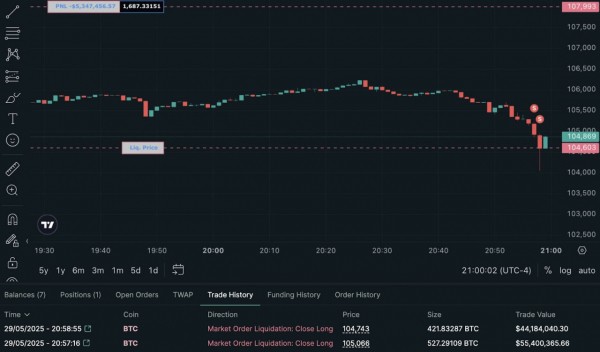 Трейдер на Hyperliquid потерял $100 млн после падения биткоина ниже $105 000
