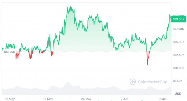 Аналитики сомневаются, что BTC обновит максимум без новых поводов