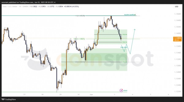 Прогноз по EUR/USD на 3 июня: одна цель достигнута, рынок корректируется после снятия ликвидности Прогноз по EUR/USD на 3 июня: одна цель достигнута, рынок корректируется после снятия ликвидности