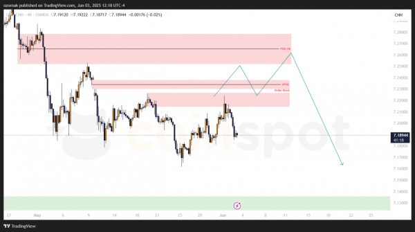 Прогноз по USD/CNH на 3 июня: структура сохраняется, ожидается коррекция от локального сопротивления