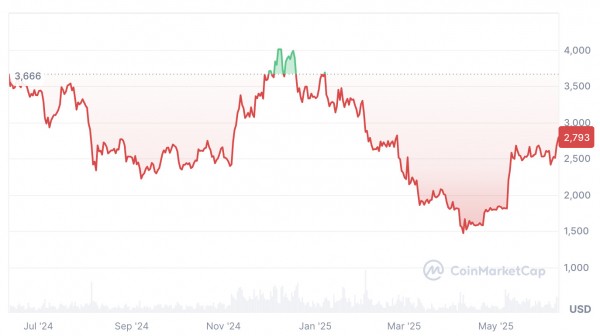Биткоину может быть непросто в третьем квартале — внимание переключается на Ethereum Биткоину может быть непросто в третьем квартале — внимание переключается на Ethereum