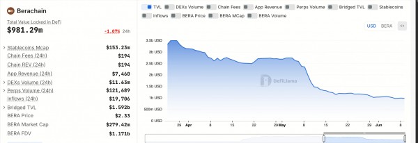 Berachain теряет позиции: отток $1,2 млрд и падение TVL на фоне недоверия Berachain теряет позиции: отток $1,2 млрд и падение TVL на фоне недоверия