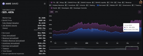 AAVE нацелился на $300 после визита основателя Avara в Белый дом AAVE нацелился на $300 после визита основателя Avara в Белый дом