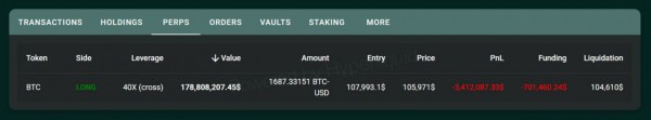 Трейдер на Hyperliquid потерял $100 млн после падения биткоина ниже $105 000