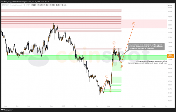 Прогноз цены ETHFI: бычья структура после апрельского дна